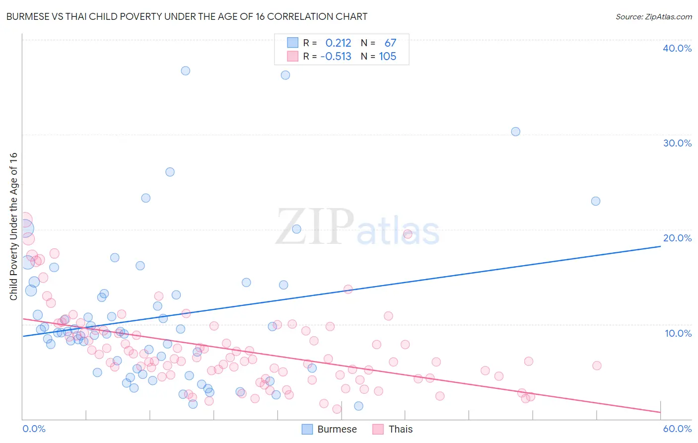 Burmese vs Thai Child Poverty Under the Age of 16