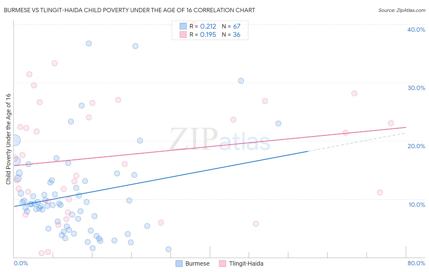 Burmese vs Tlingit-Haida Child Poverty Under the Age of 16