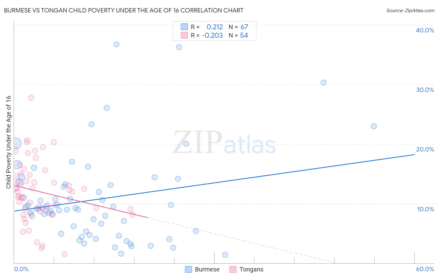 Burmese vs Tongan Child Poverty Under the Age of 16