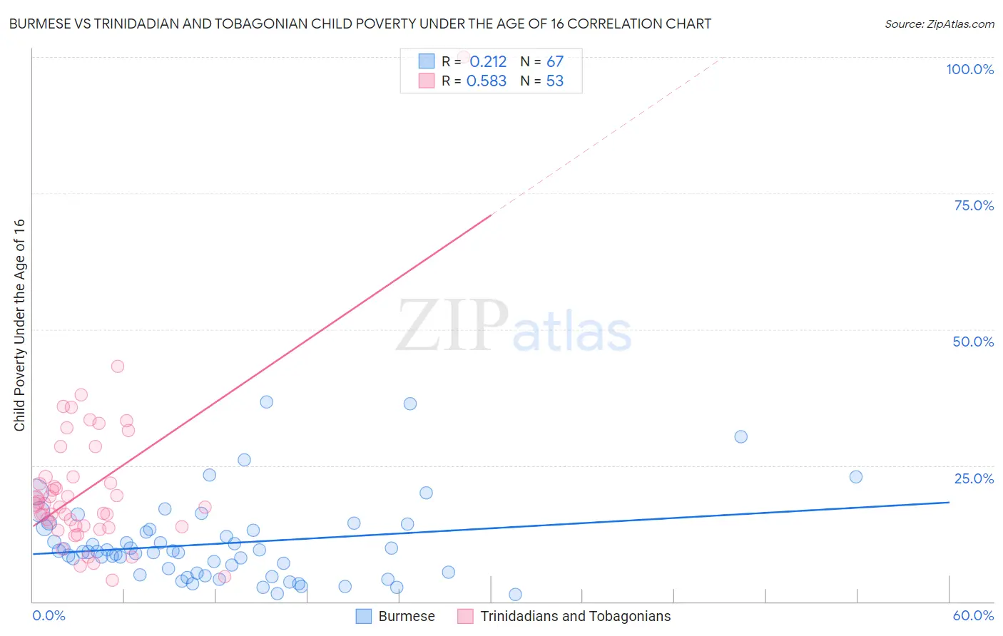 Burmese vs Trinidadian and Tobagonian Child Poverty Under the Age of 16