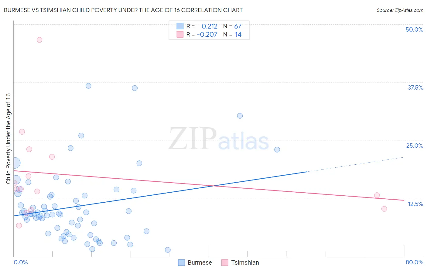 Burmese vs Tsimshian Child Poverty Under the Age of 16