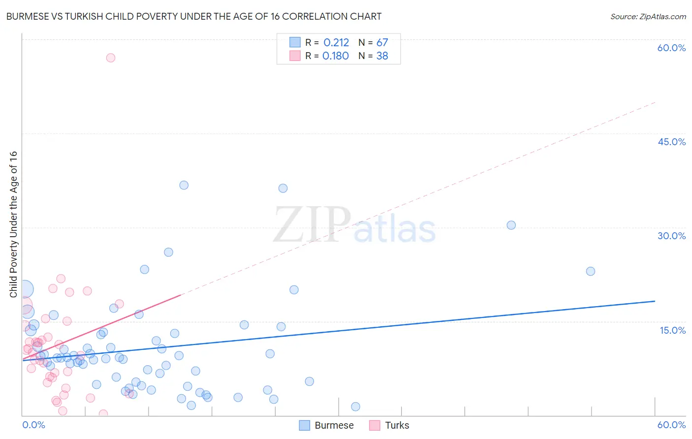 Burmese vs Turkish Child Poverty Under the Age of 16