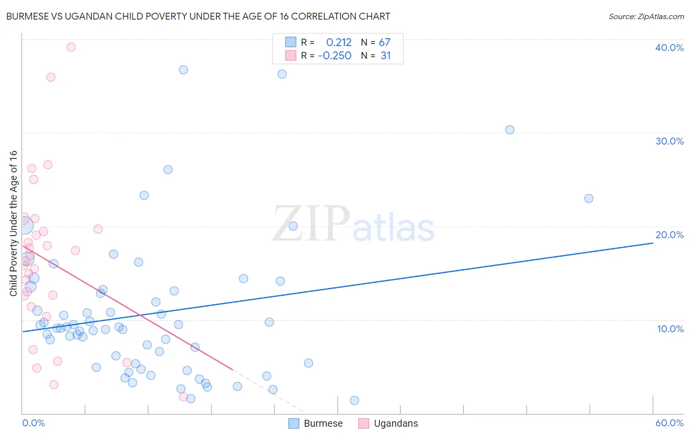 Burmese vs Ugandan Child Poverty Under the Age of 16