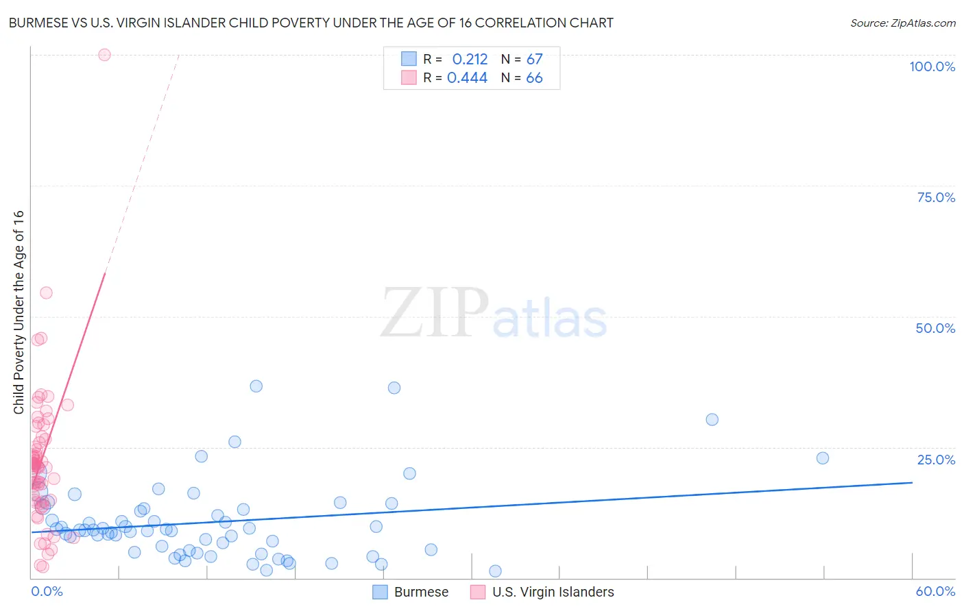 Burmese vs U.S. Virgin Islander Child Poverty Under the Age of 16