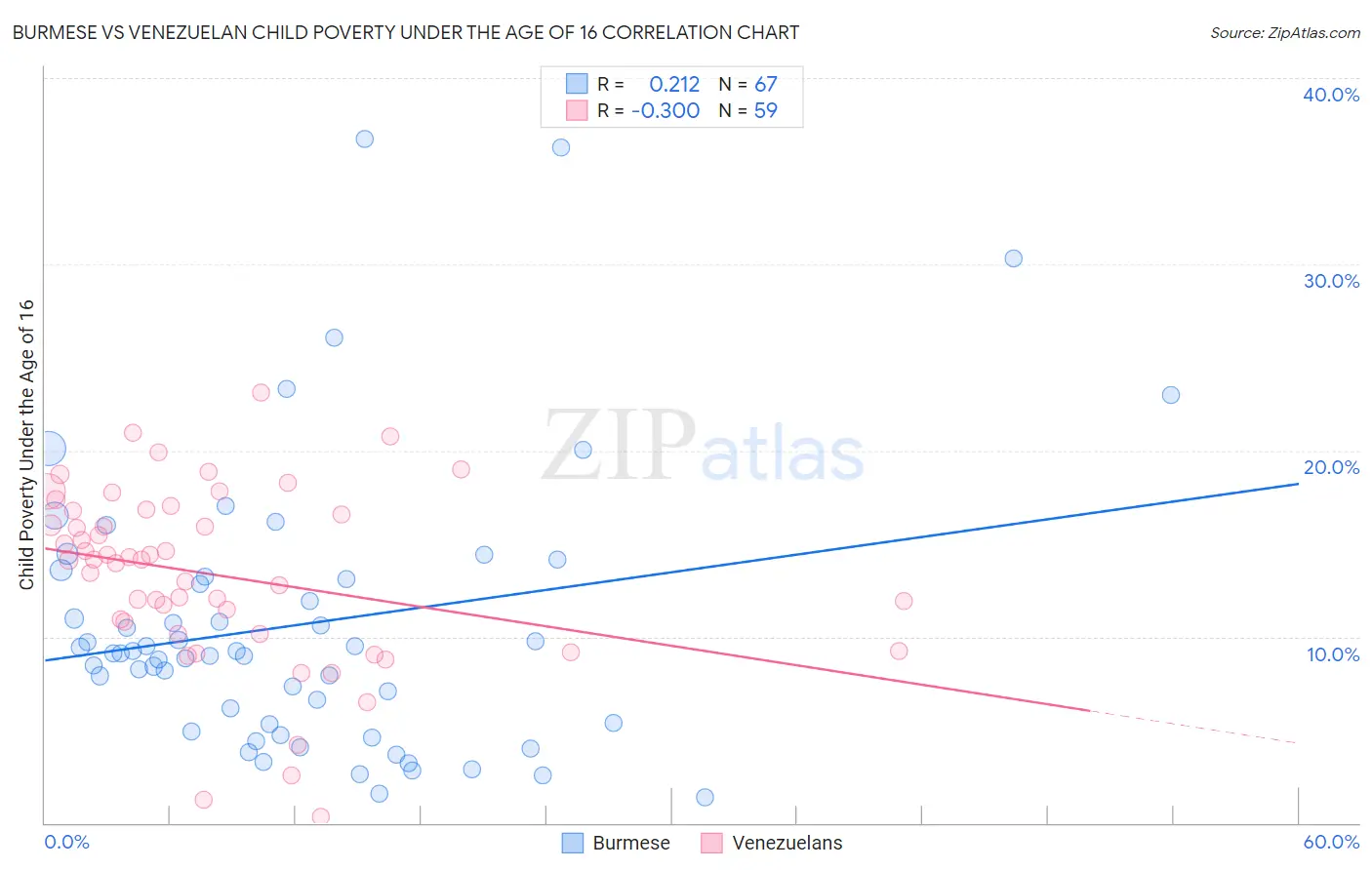Burmese vs Venezuelan Child Poverty Under the Age of 16