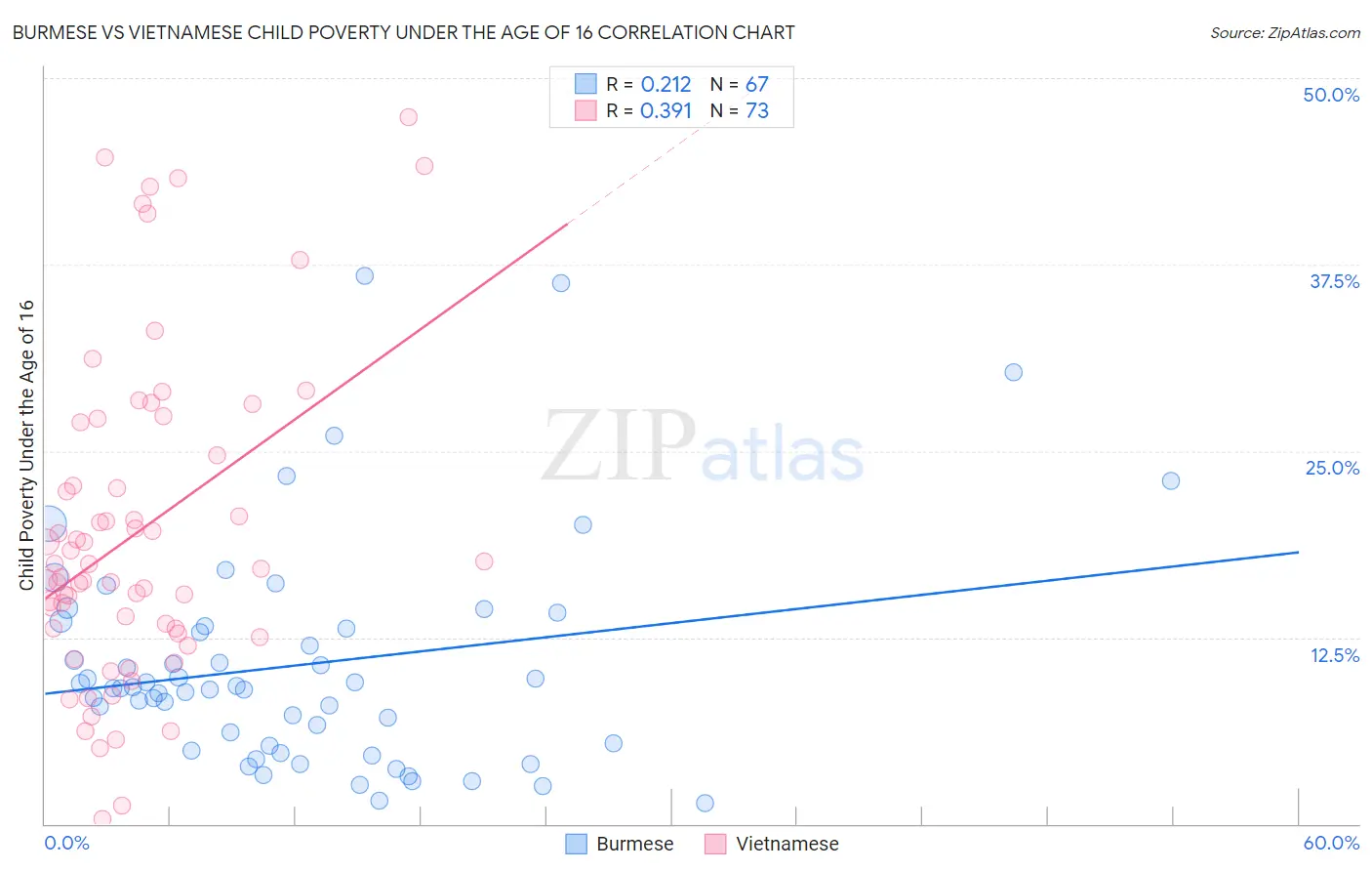 Burmese vs Vietnamese Child Poverty Under the Age of 16