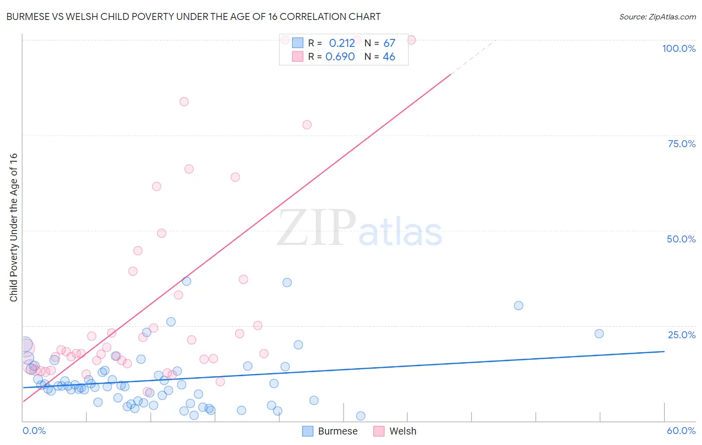 Burmese vs Welsh Child Poverty Under the Age of 16