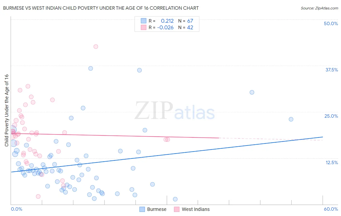 Burmese vs West Indian Child Poverty Under the Age of 16