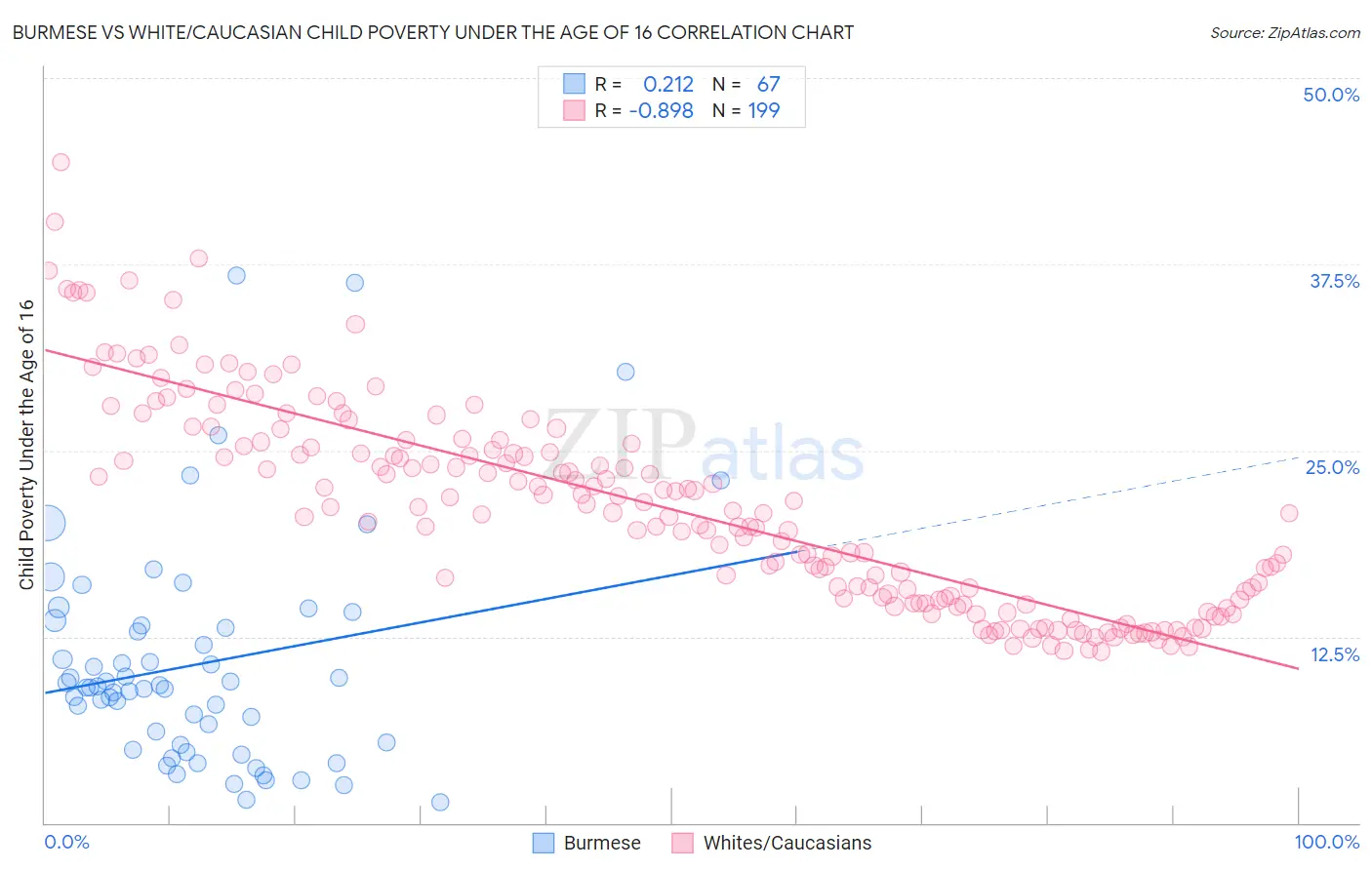 Burmese vs White/Caucasian Child Poverty Under the Age of 16