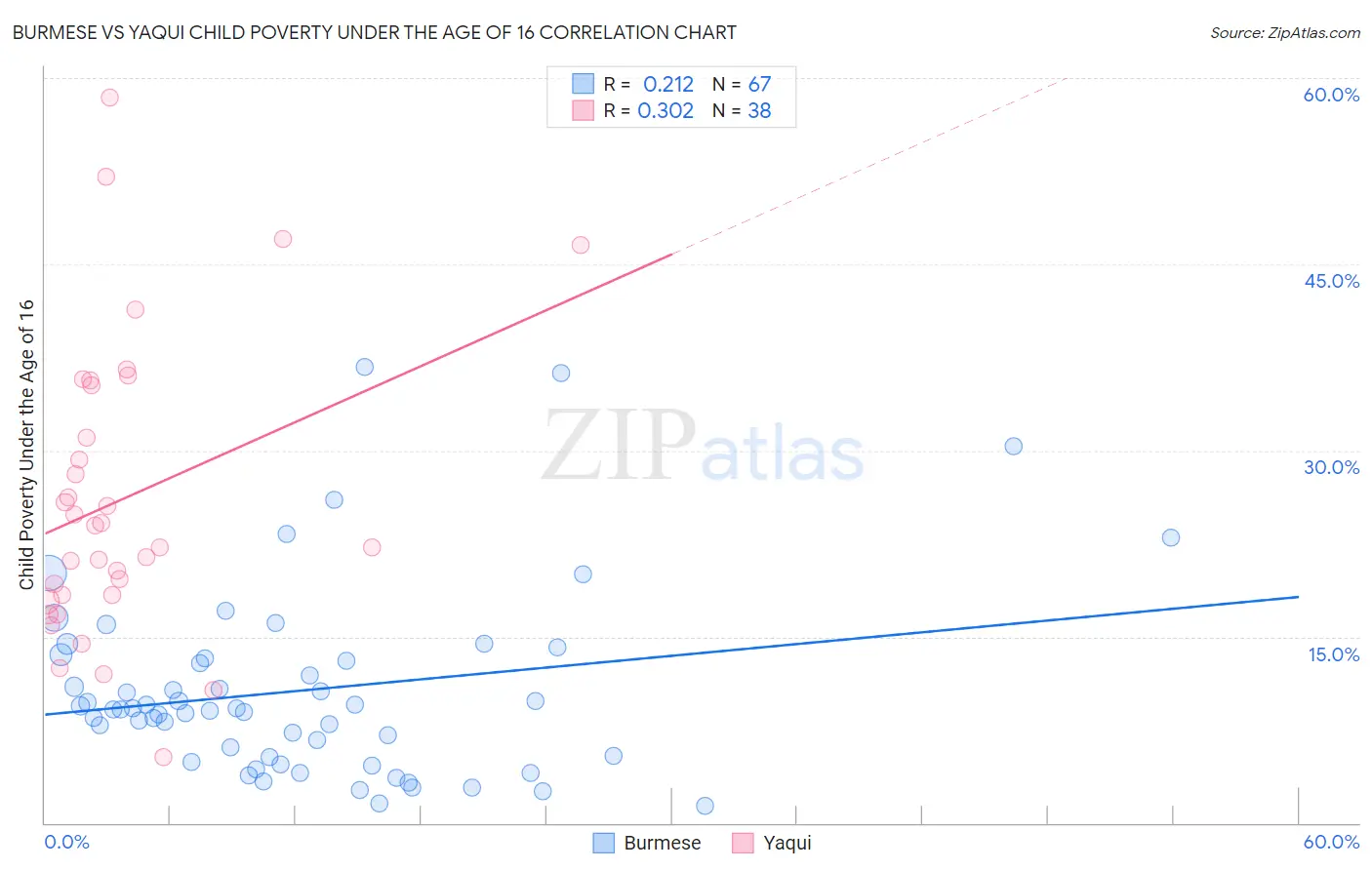 Burmese vs Yaqui Child Poverty Under the Age of 16