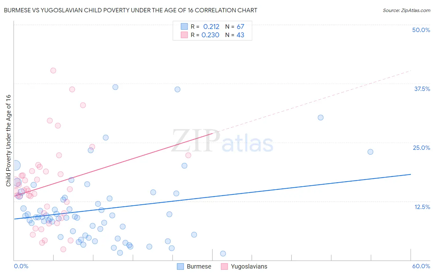 Burmese vs Yugoslavian Child Poverty Under the Age of 16