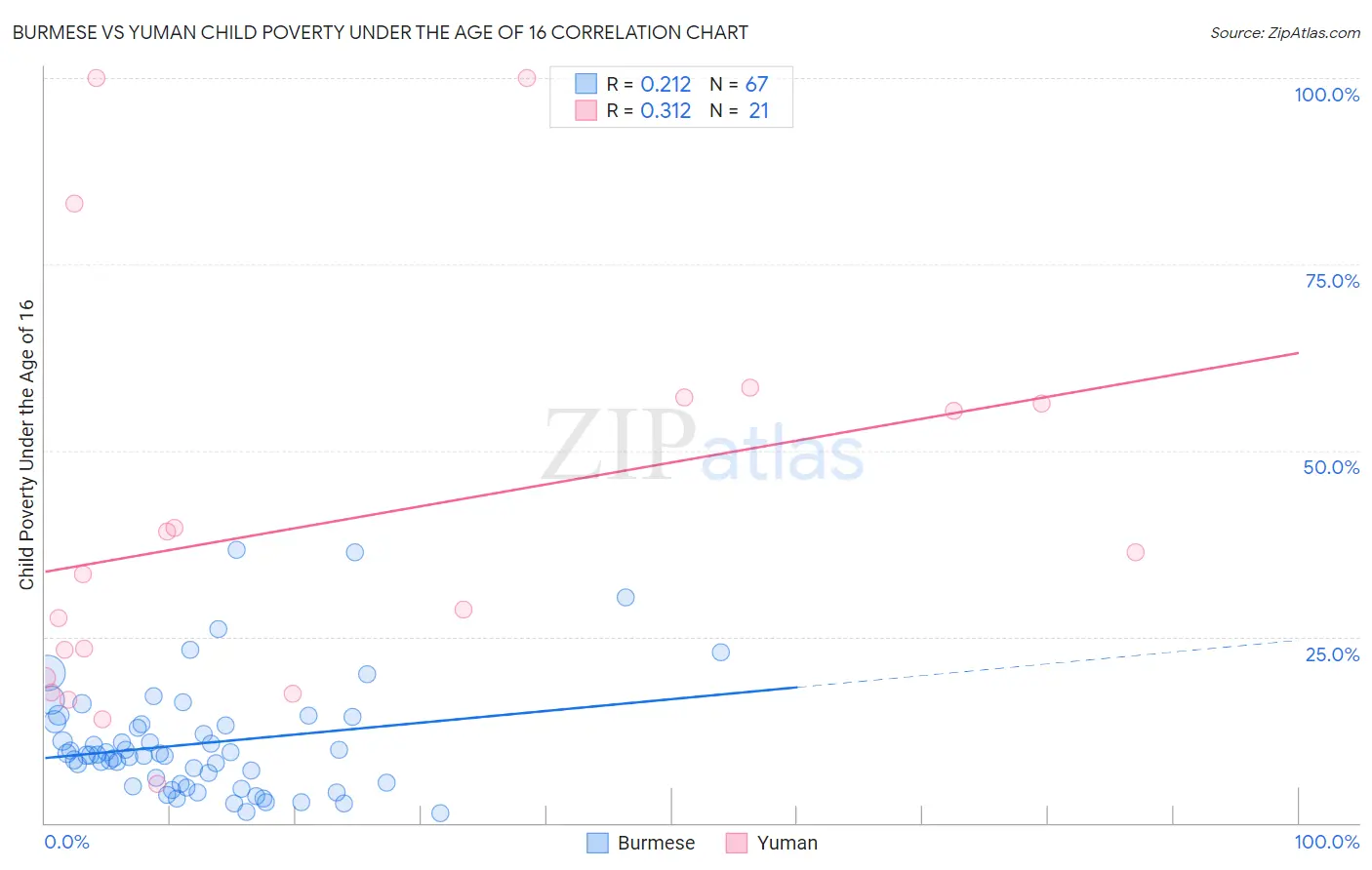 Burmese vs Yuman Child Poverty Under the Age of 16