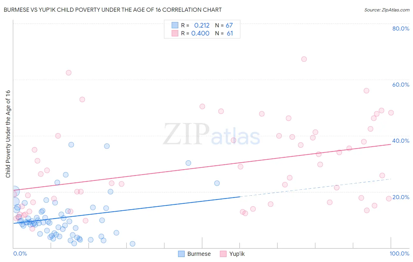 Burmese vs Yup'ik Child Poverty Under the Age of 16