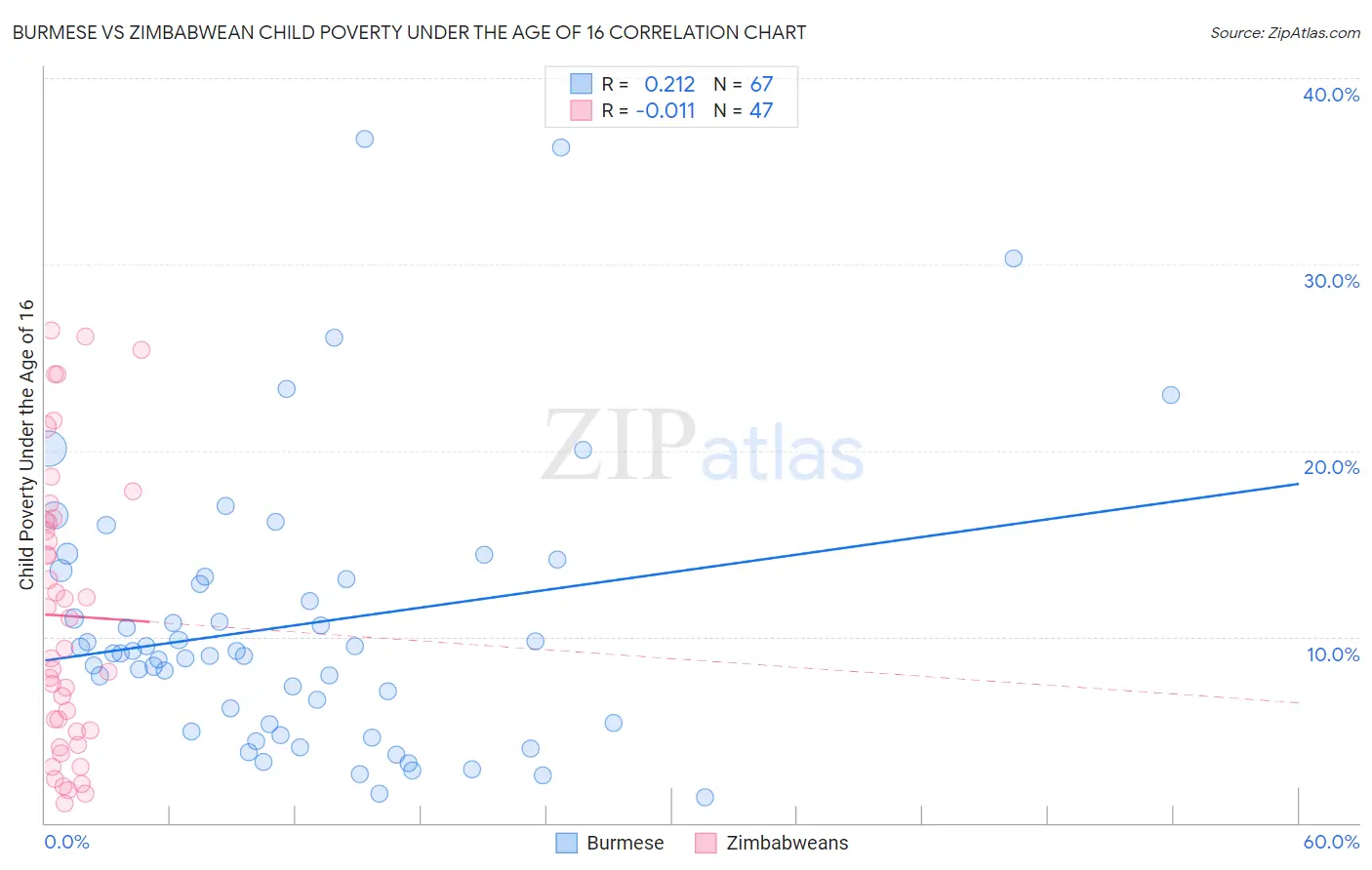Burmese vs Zimbabwean Child Poverty Under the Age of 16