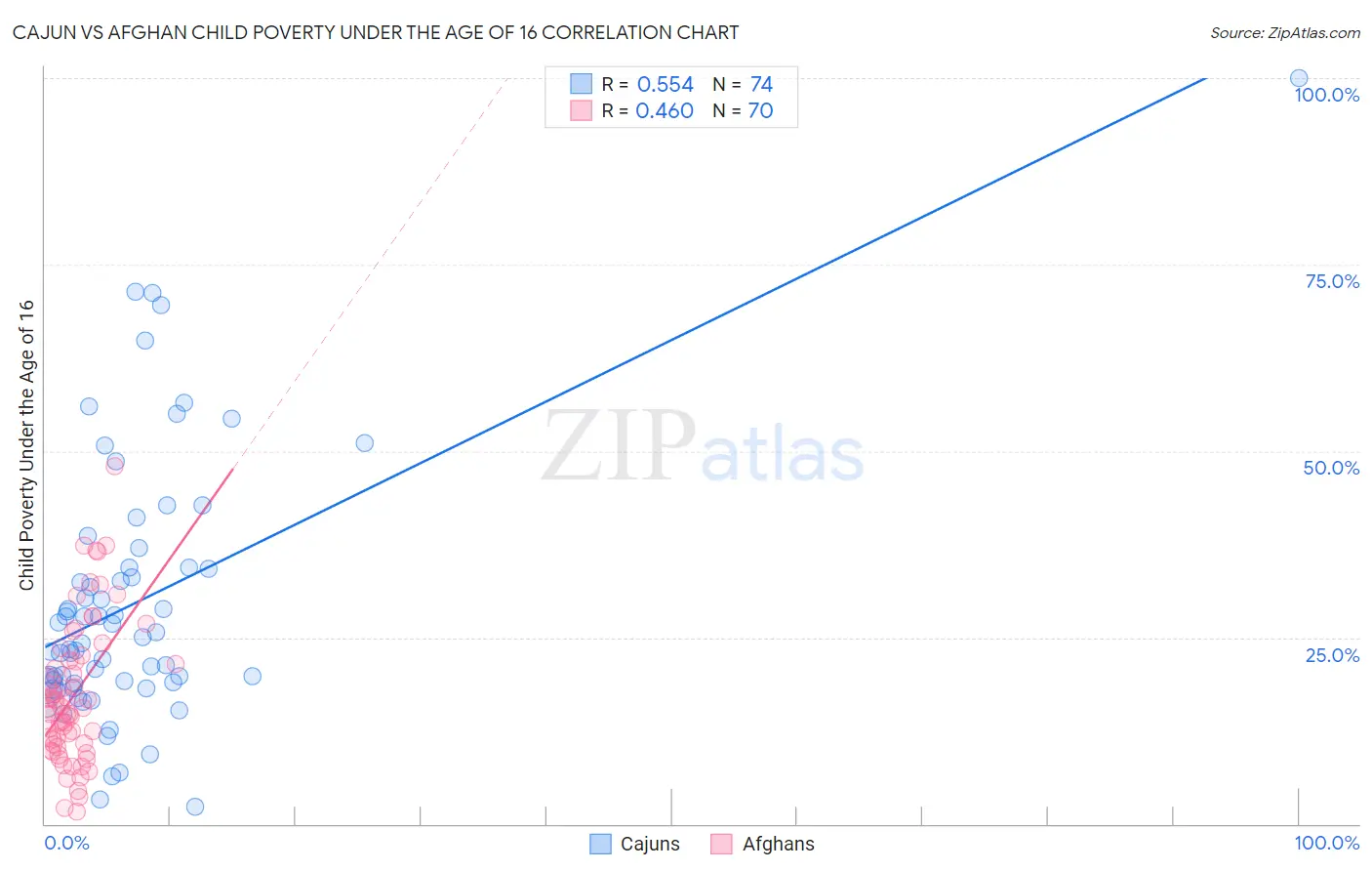 Cajun vs Afghan Child Poverty Under the Age of 16
