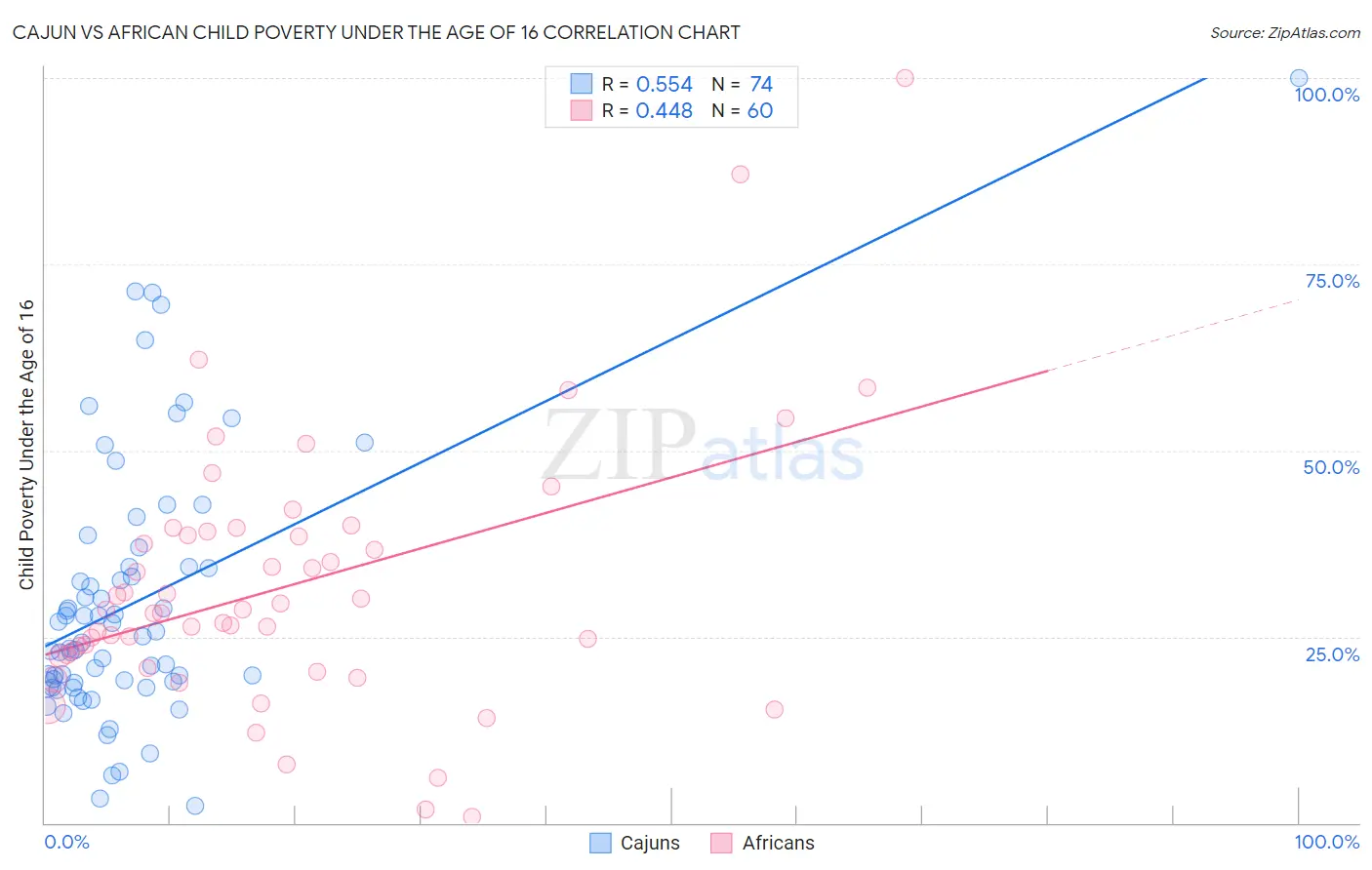 Cajun vs African Child Poverty Under the Age of 16