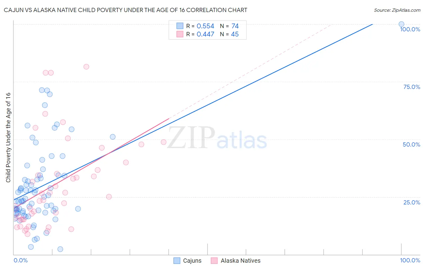 Cajun vs Alaska Native Child Poverty Under the Age of 16