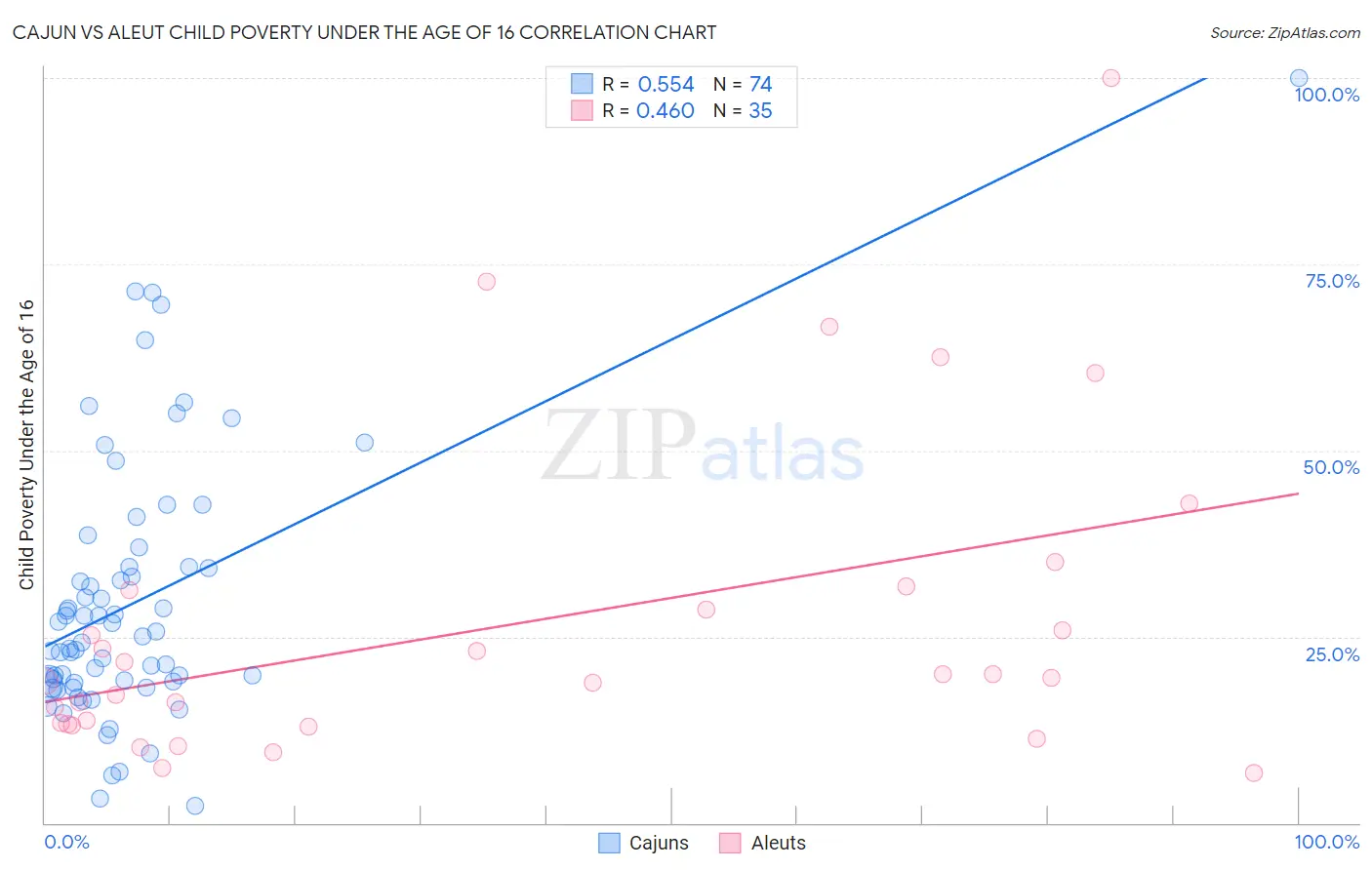 Cajun vs Aleut Child Poverty Under the Age of 16