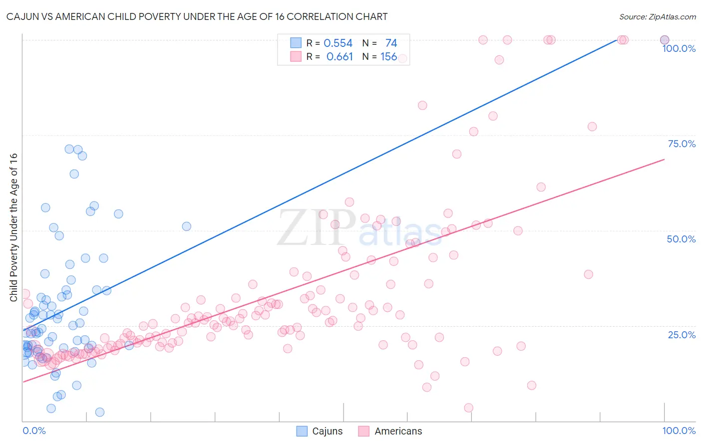 Cajun vs American Child Poverty Under the Age of 16