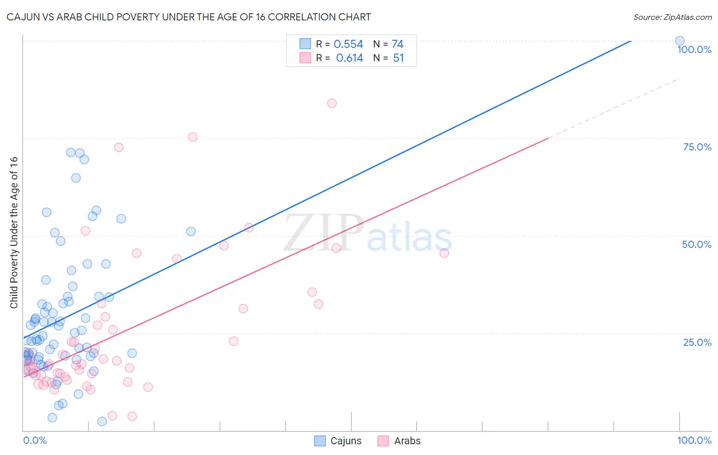 Cajun vs Arab Child Poverty Under the Age of 16