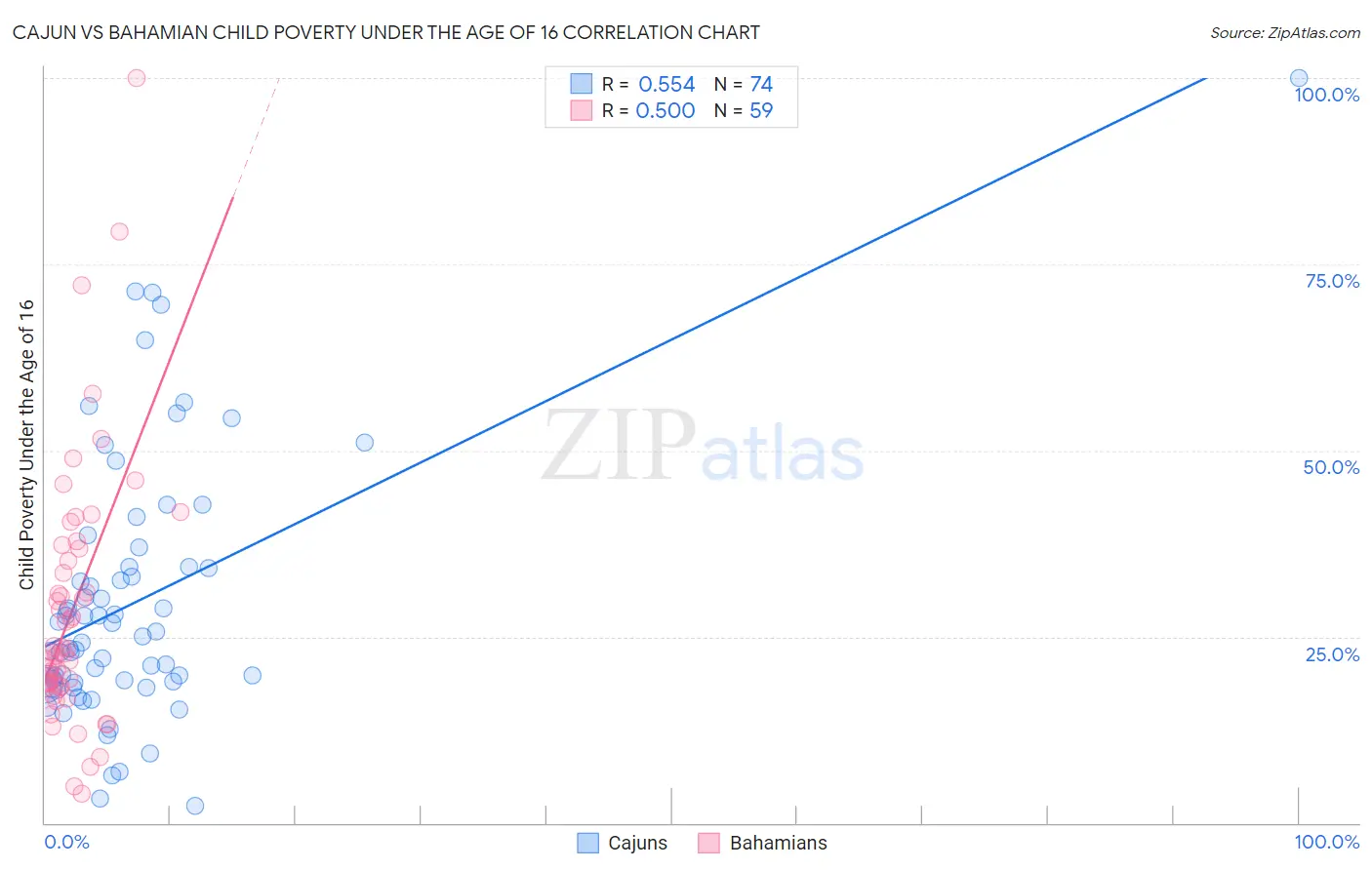 Cajun vs Bahamian Child Poverty Under the Age of 16