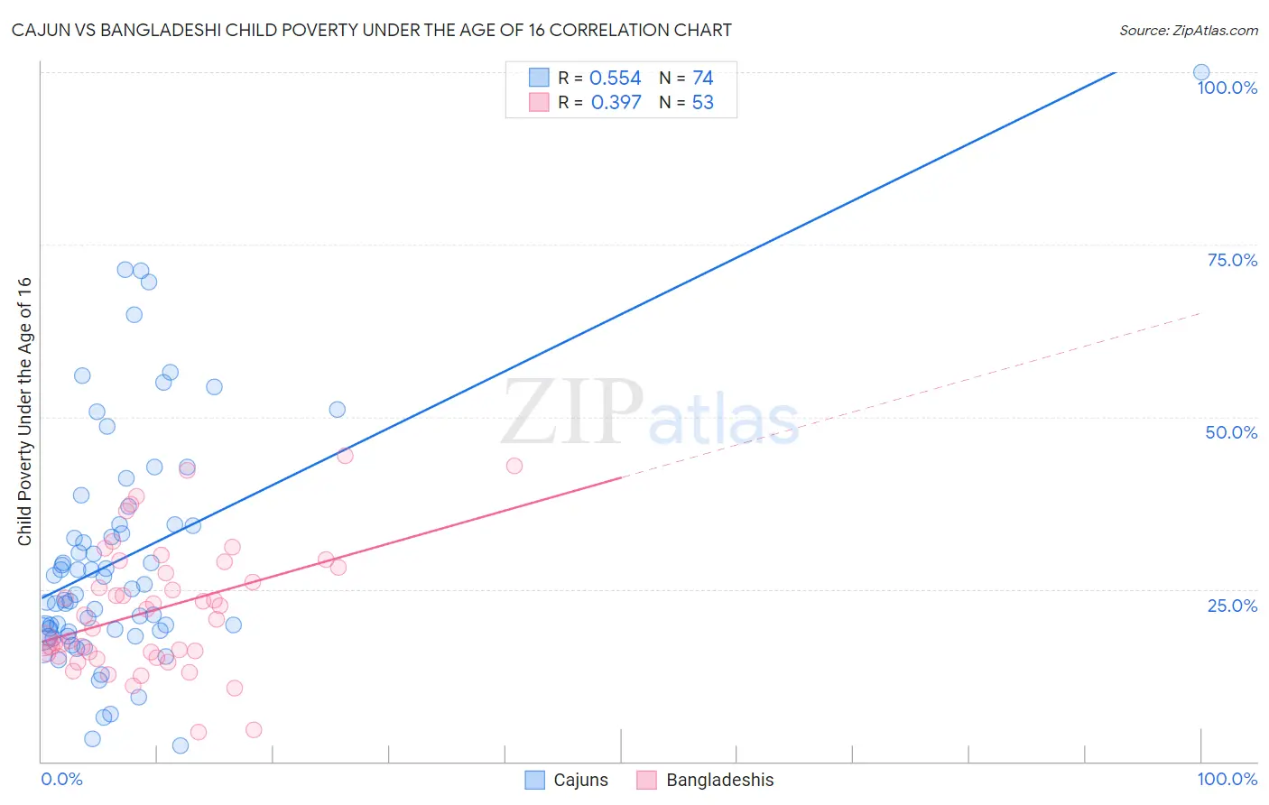 Cajun vs Bangladeshi Child Poverty Under the Age of 16