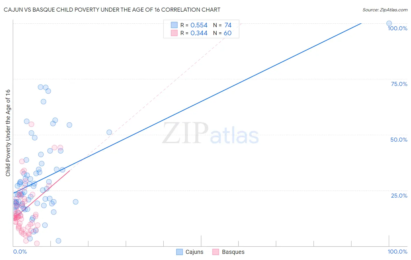 Cajun vs Basque Child Poverty Under the Age of 16