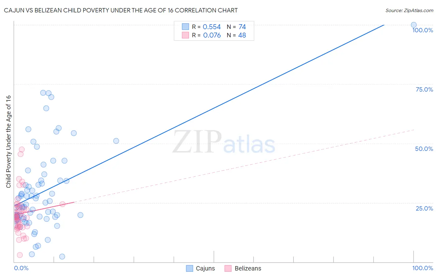 Cajun vs Belizean Child Poverty Under the Age of 16