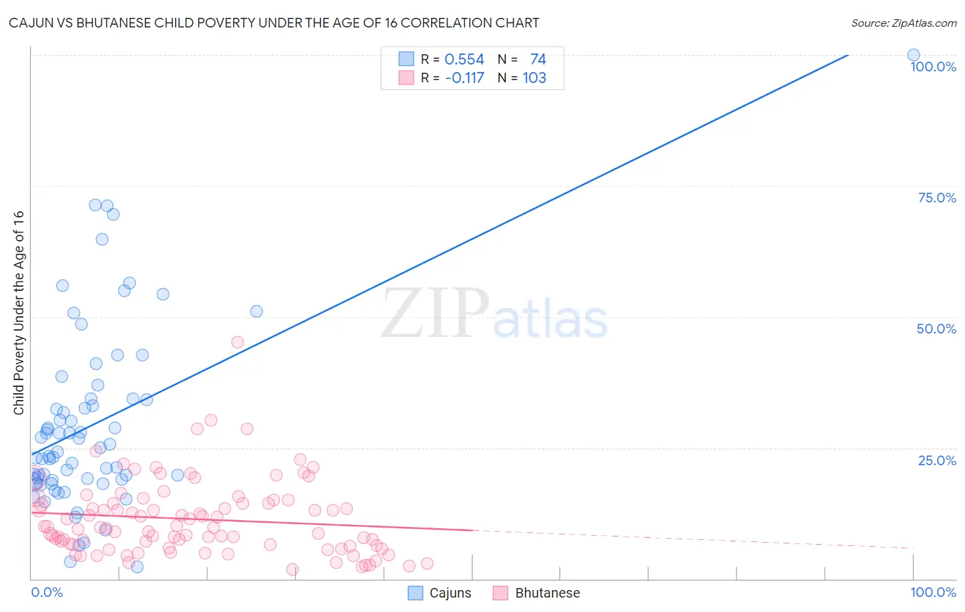 Cajun vs Bhutanese Child Poverty Under the Age of 16