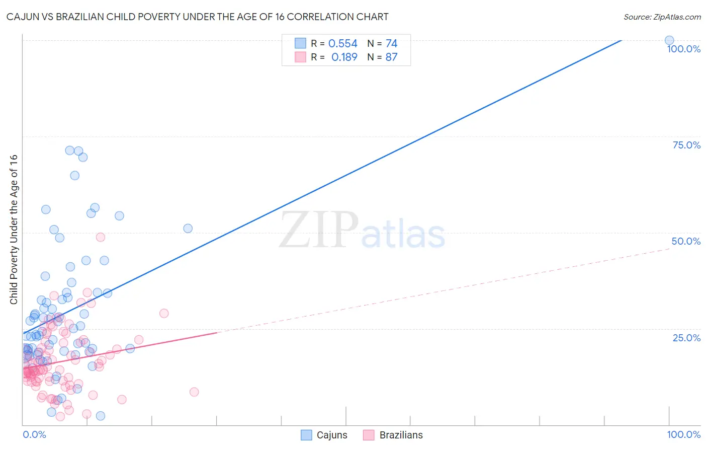 Cajun vs Brazilian Child Poverty Under the Age of 16