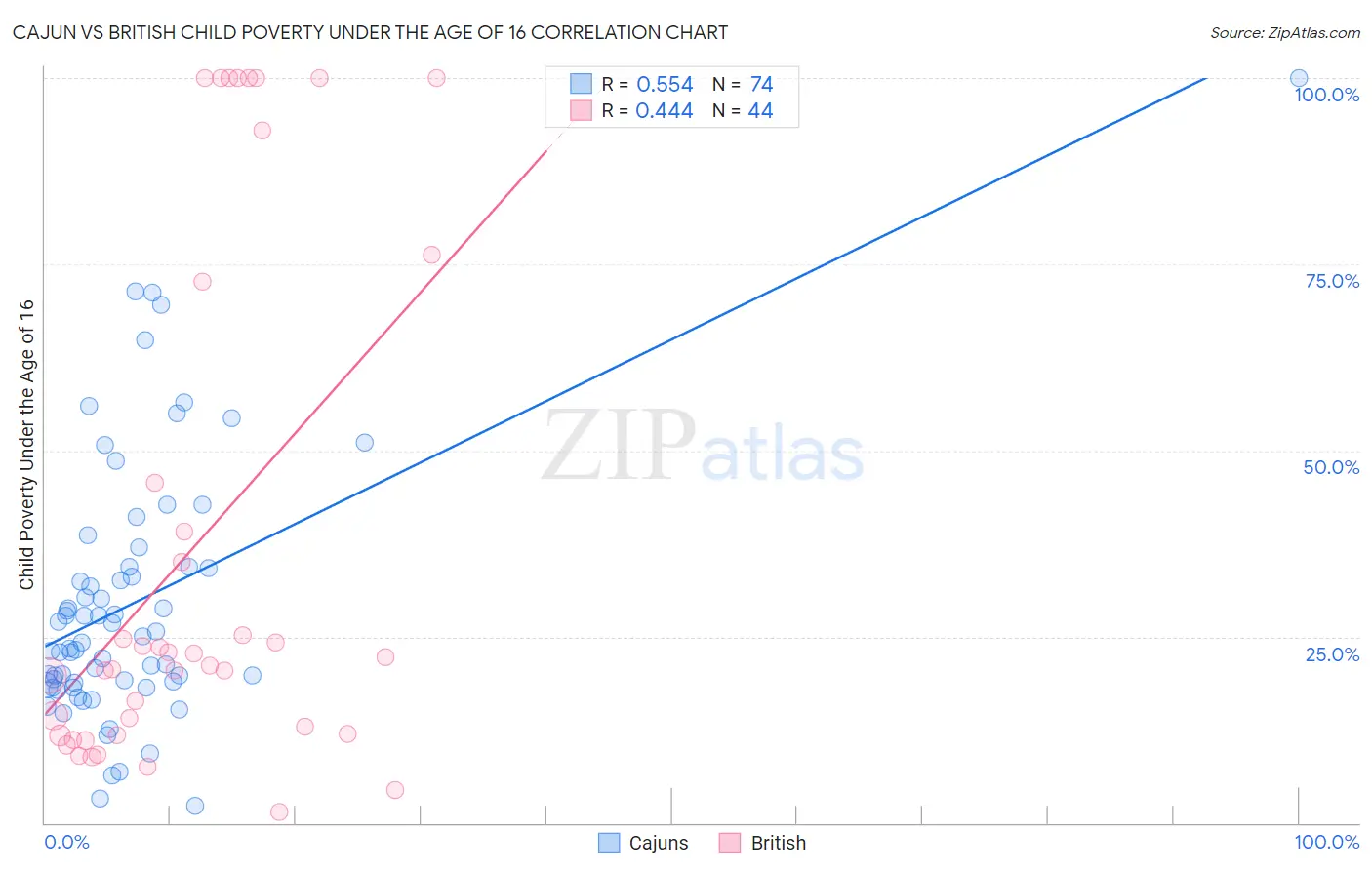 Cajun vs British Child Poverty Under the Age of 16