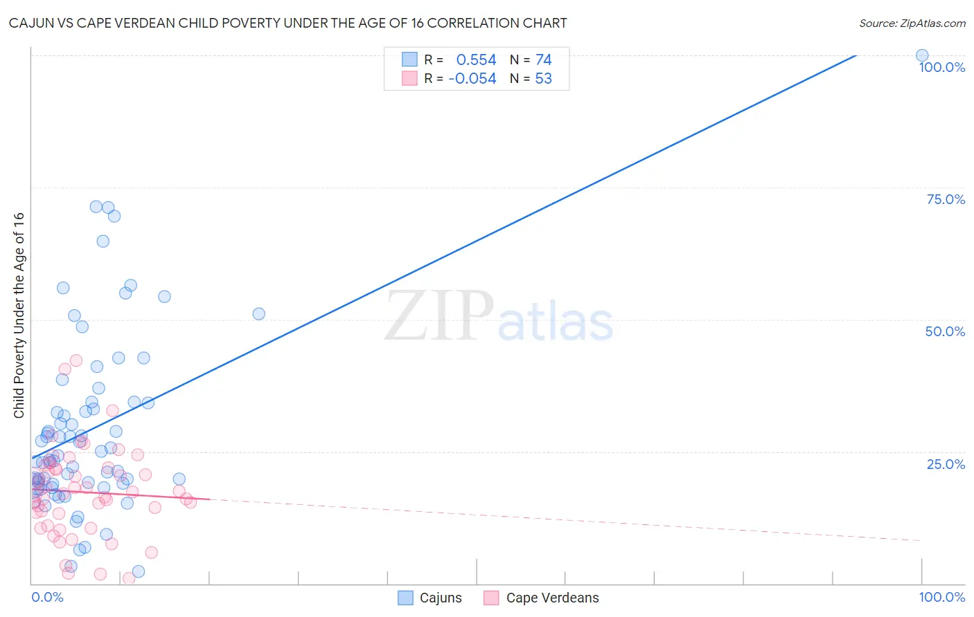 Cajun vs Cape Verdean Child Poverty Under the Age of 16