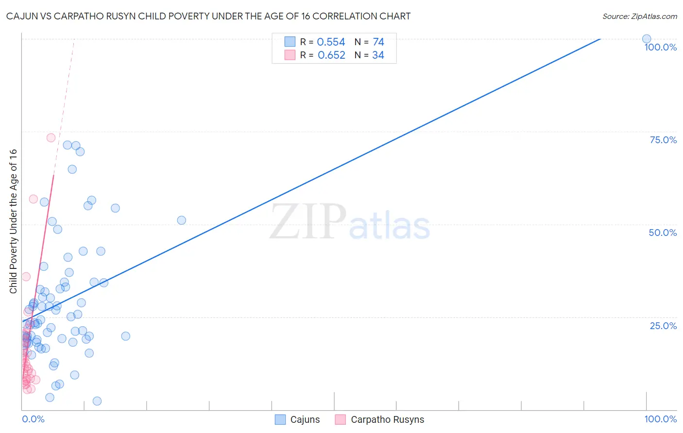 Cajun vs Carpatho Rusyn Child Poverty Under the Age of 16
