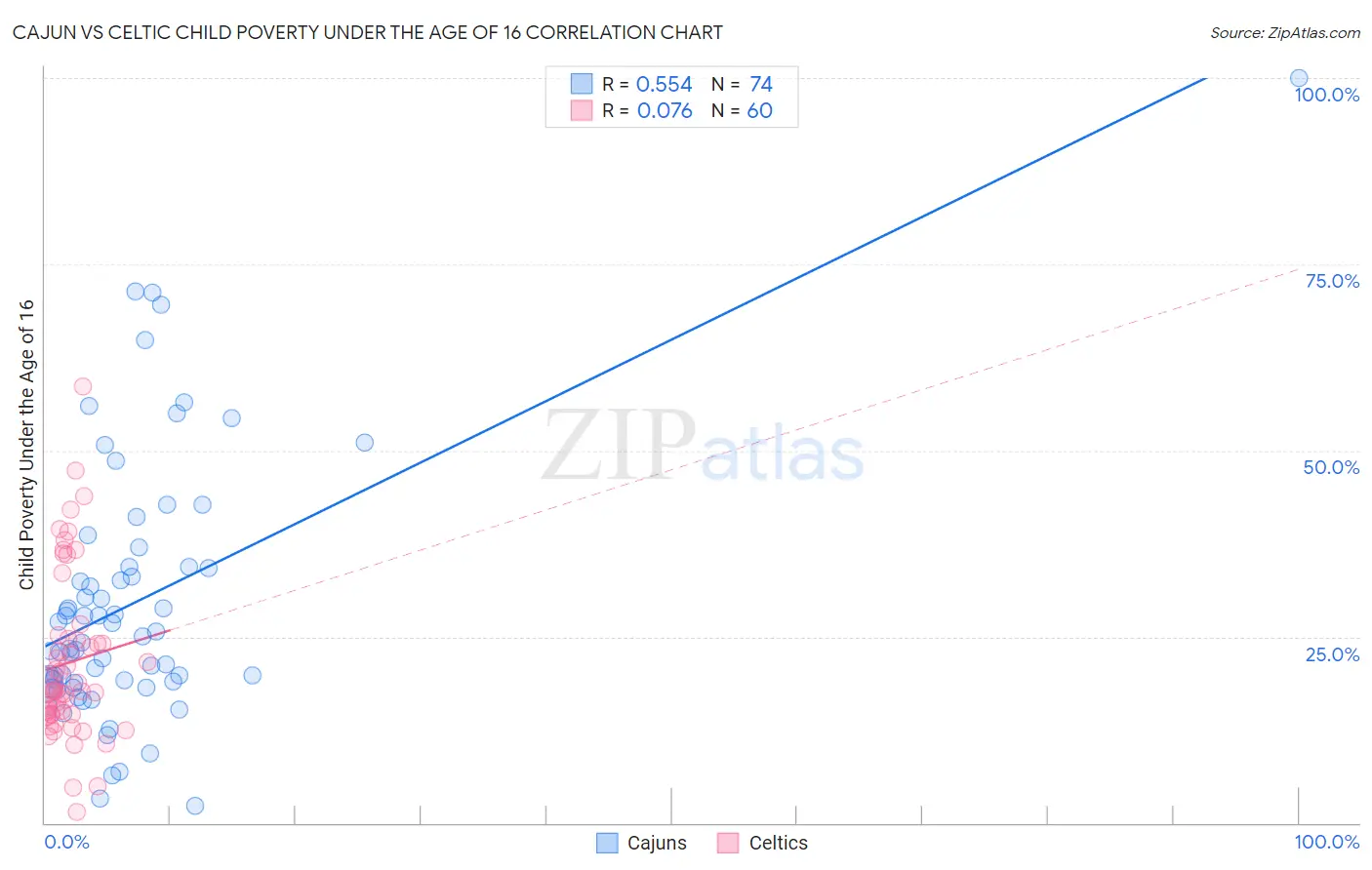 Cajun vs Celtic Child Poverty Under the Age of 16