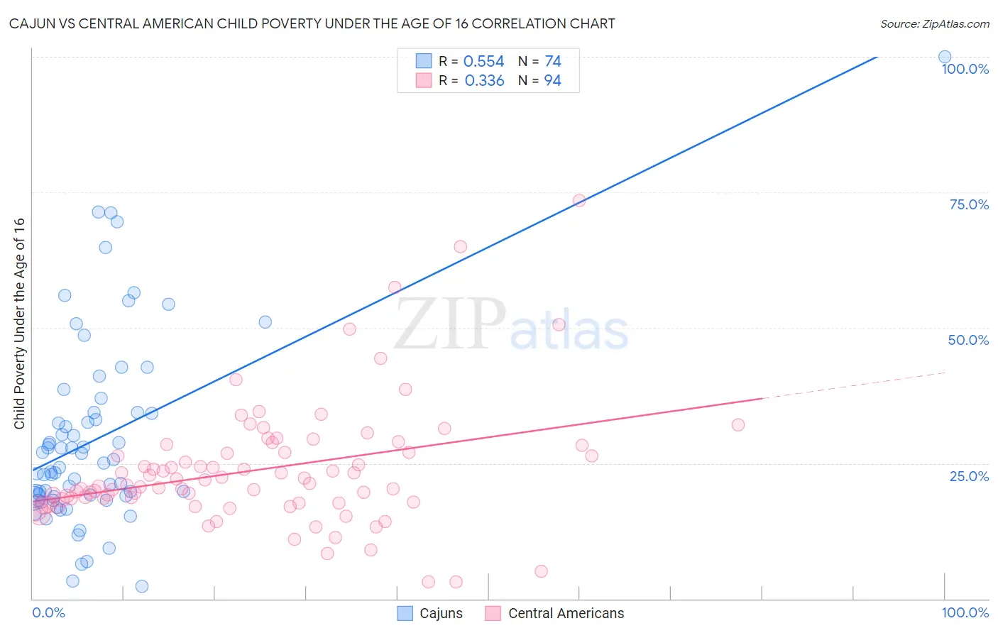 Cajun vs Central American Child Poverty Under the Age of 16
