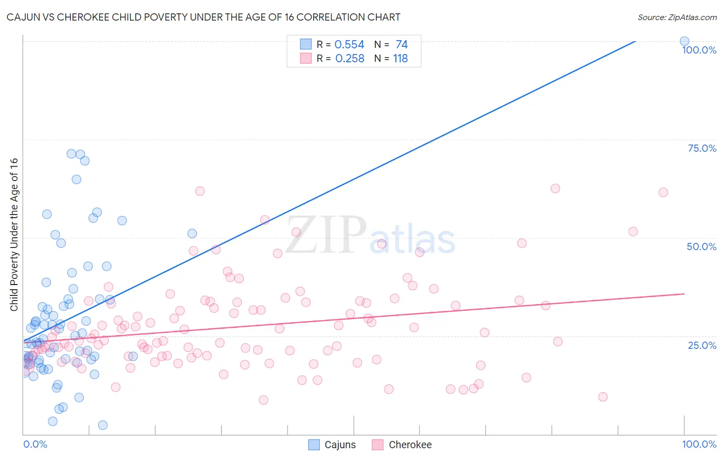 Cajun vs Cherokee Child Poverty Under the Age of 16