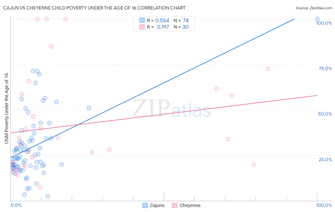 Cajun vs Cheyenne Child Poverty Under the Age of 16