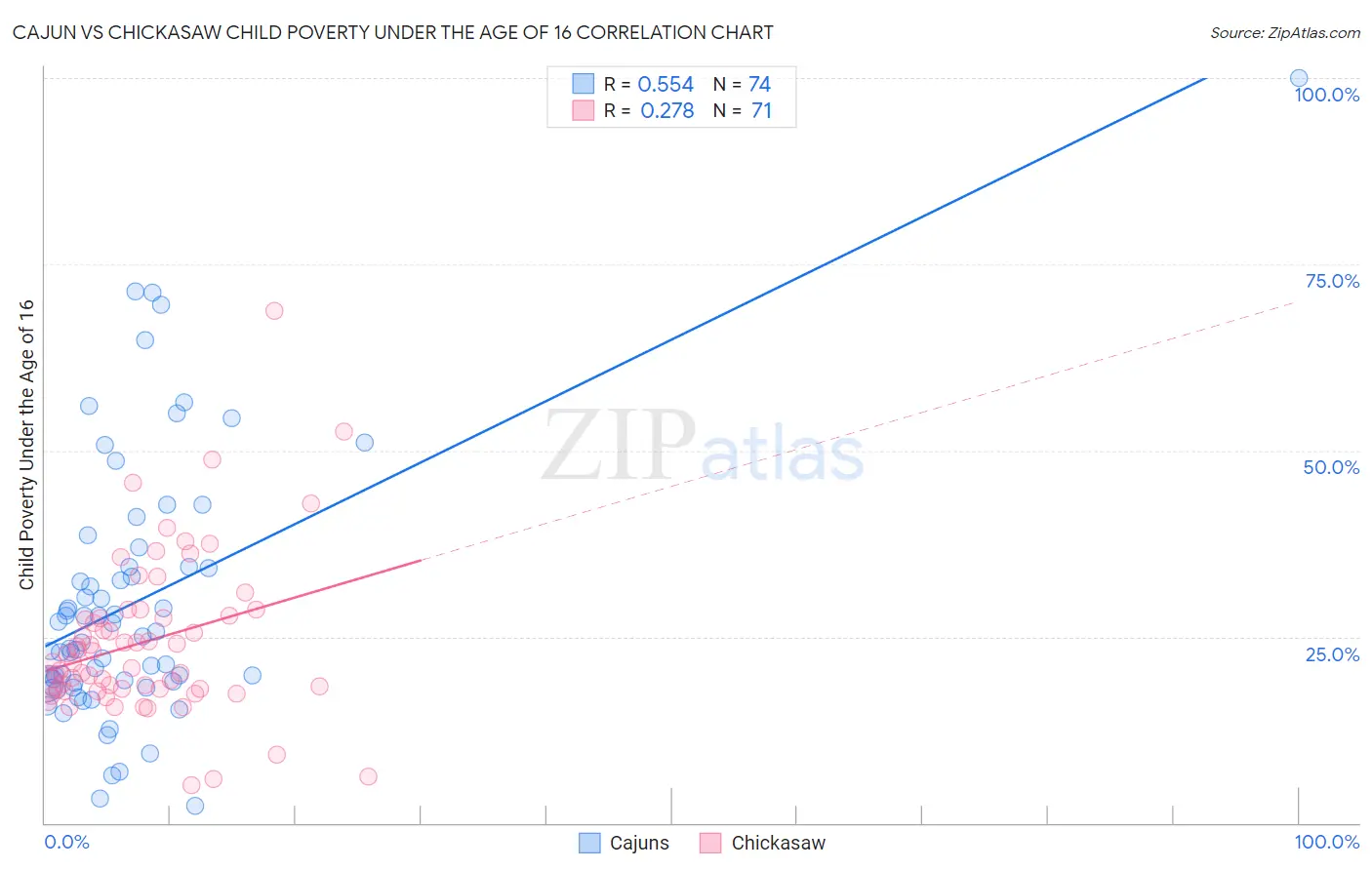 Cajun vs Chickasaw Child Poverty Under the Age of 16