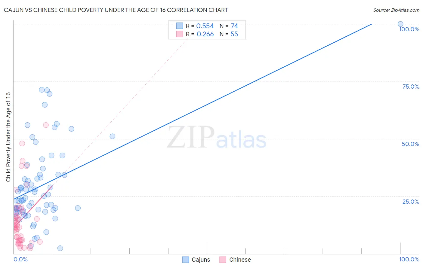 Cajun vs Chinese Child Poverty Under the Age of 16