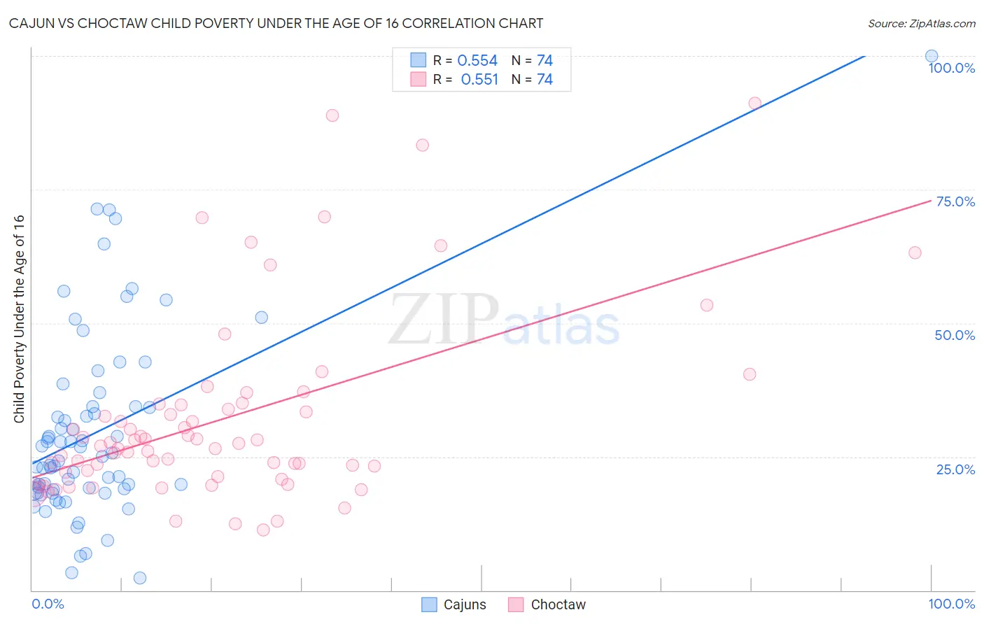 Cajun vs Choctaw Child Poverty Under the Age of 16