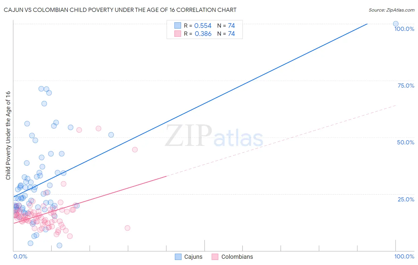 Cajun vs Colombian Child Poverty Under the Age of 16