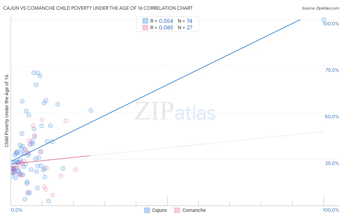 Cajun vs Comanche Child Poverty Under the Age of 16