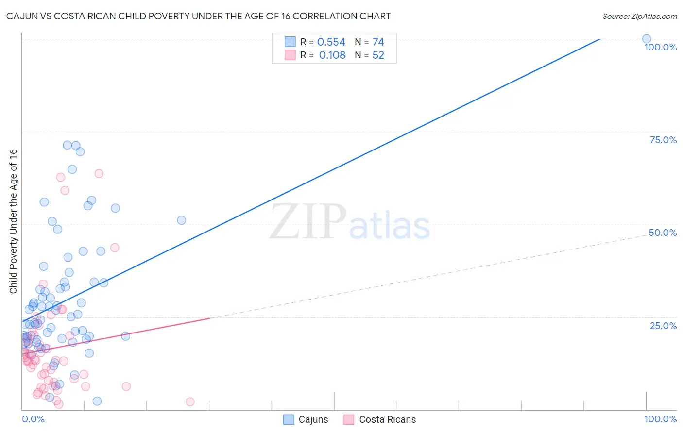 Cajun vs Costa Rican Child Poverty Under the Age of 16