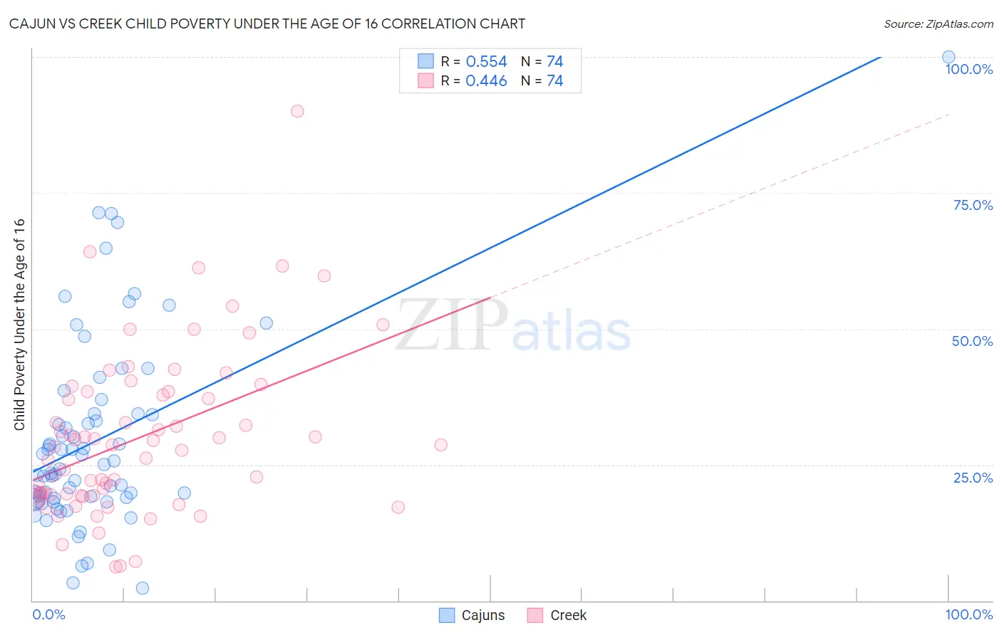Cajun vs Creek Child Poverty Under the Age of 16