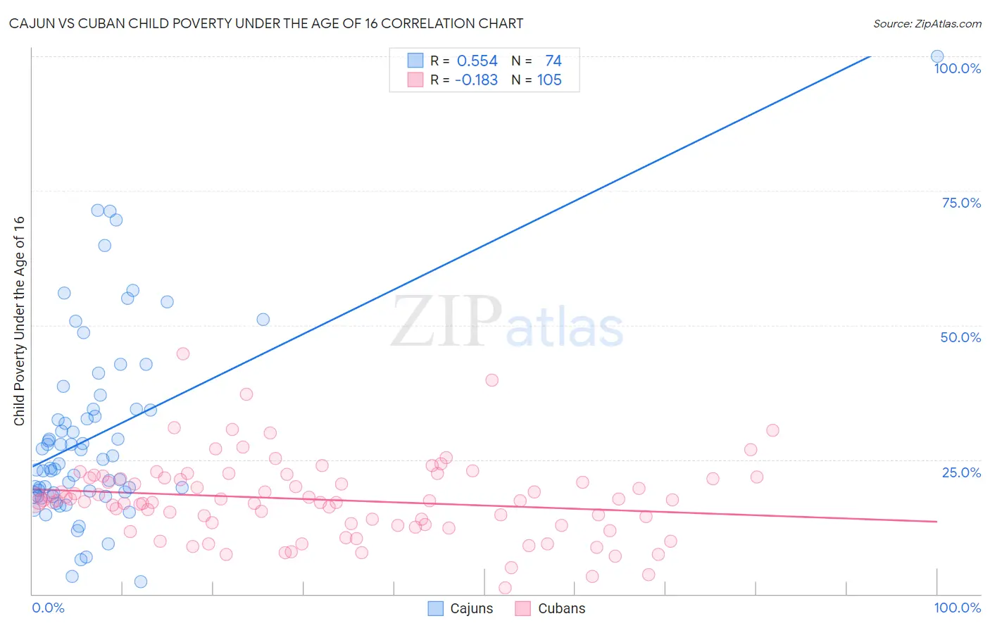 Cajun vs Cuban Child Poverty Under the Age of 16