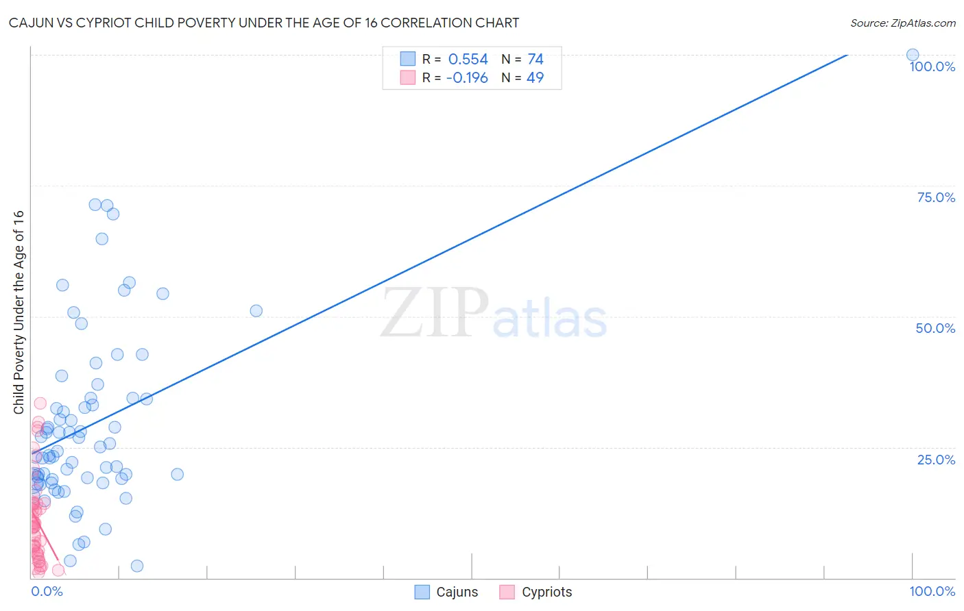 Cajun vs Cypriot Child Poverty Under the Age of 16