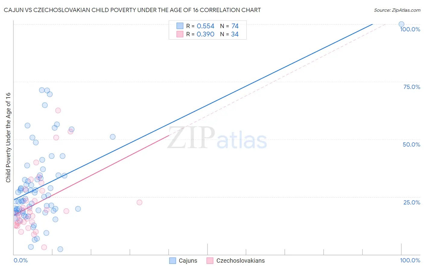 Cajun vs Czechoslovakian Child Poverty Under the Age of 16