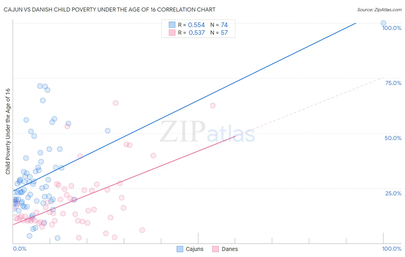 Cajun vs Danish Child Poverty Under the Age of 16
