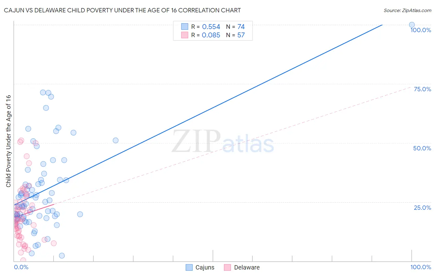 Cajun vs Delaware Child Poverty Under the Age of 16