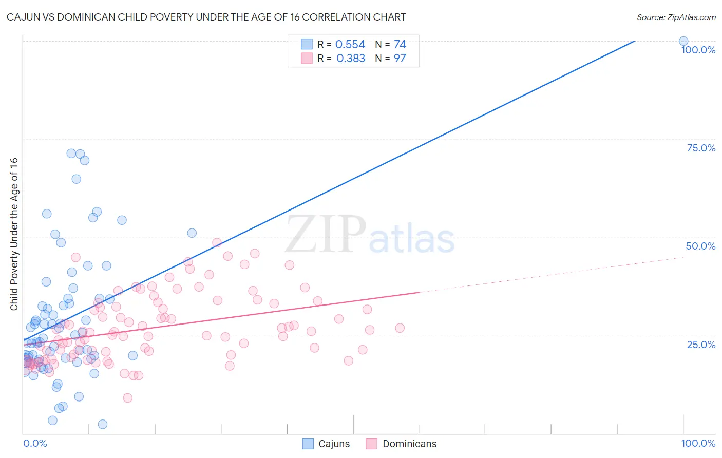 Cajun vs Dominican Child Poverty Under the Age of 16